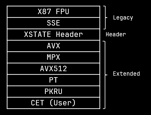 XSAVE context