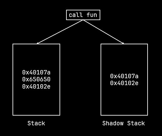 Call and returns affect both the stack and the shadow stack