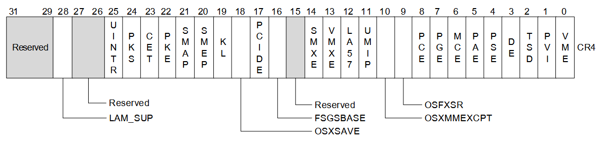 CR4 register