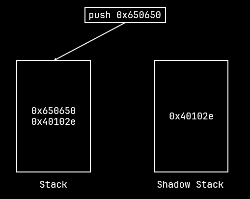 Push and pop operations only affect the stack