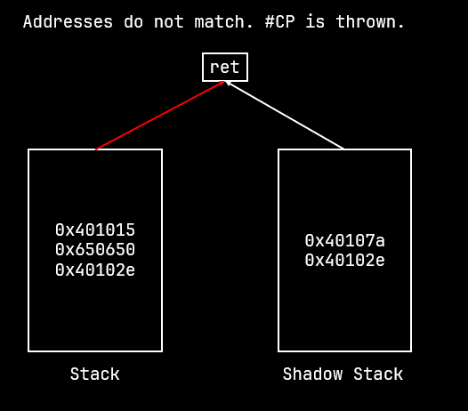 Call and returns affect both the stack and the shadow stack