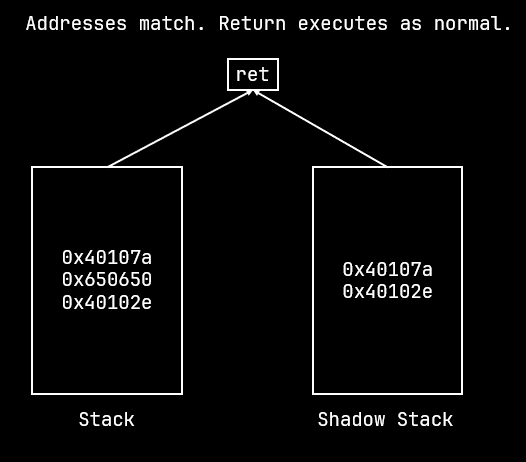 Addresses match. Return executes.