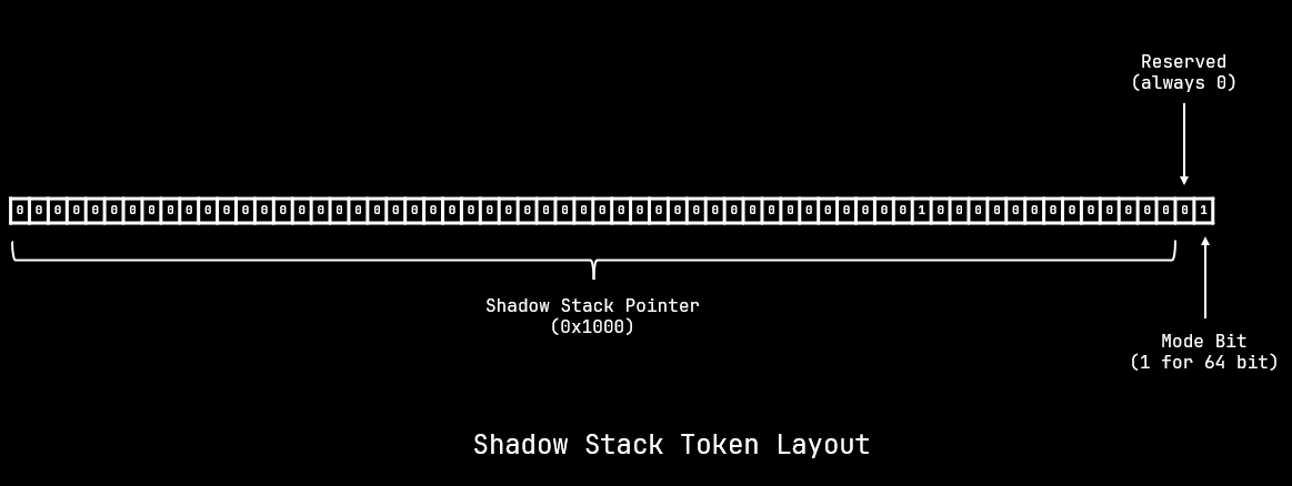 Shadow Token layout