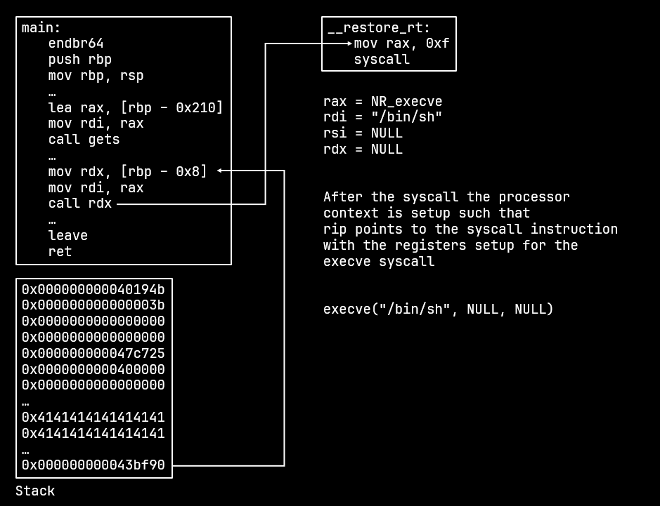 SROP Exploit flow