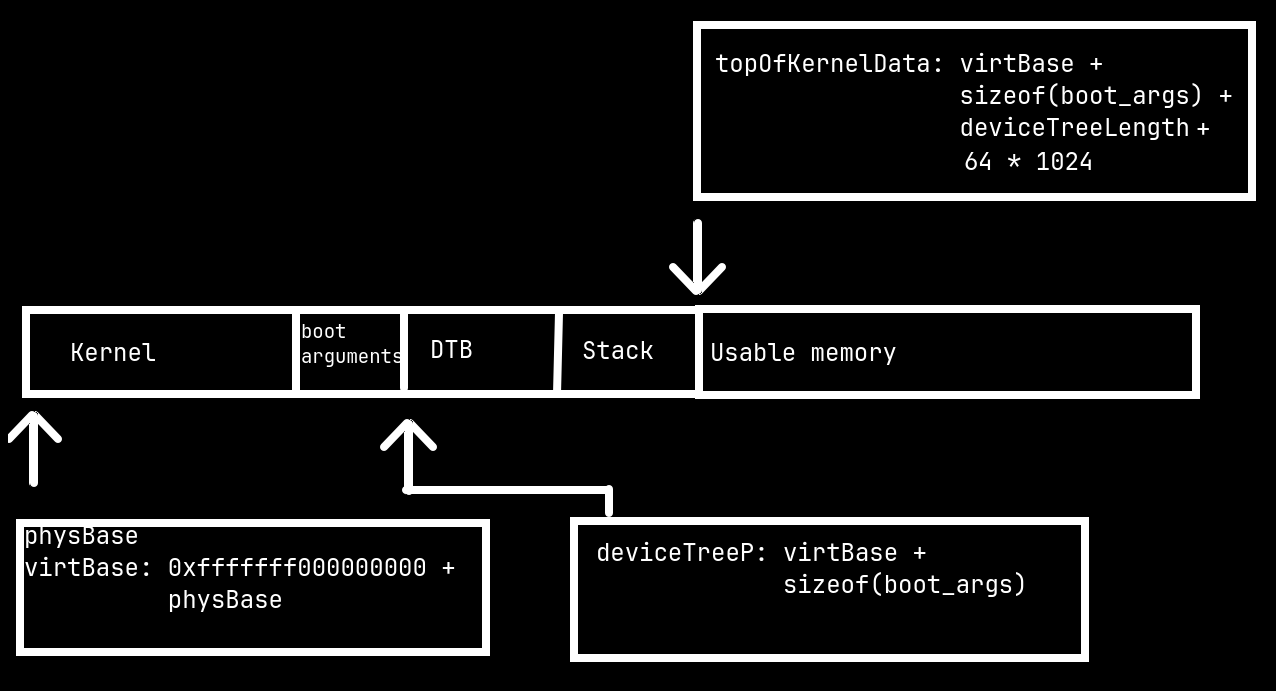 |KERNEL |BOOT ARGS|DTB |STACK |USABLE MEMORY |